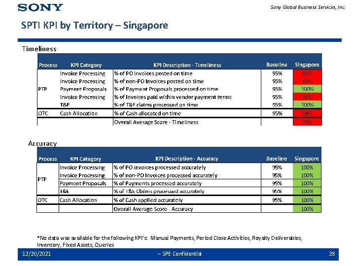 Sony Global Business Services, Inc. SPTI KPI by Territory – Singapore Timeliness Accuracy *No