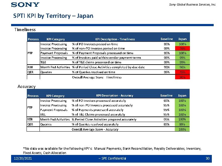 Sony Global Business Services, Inc. SPTI KPI by Territory – Japan Timeliness Accuracy *No