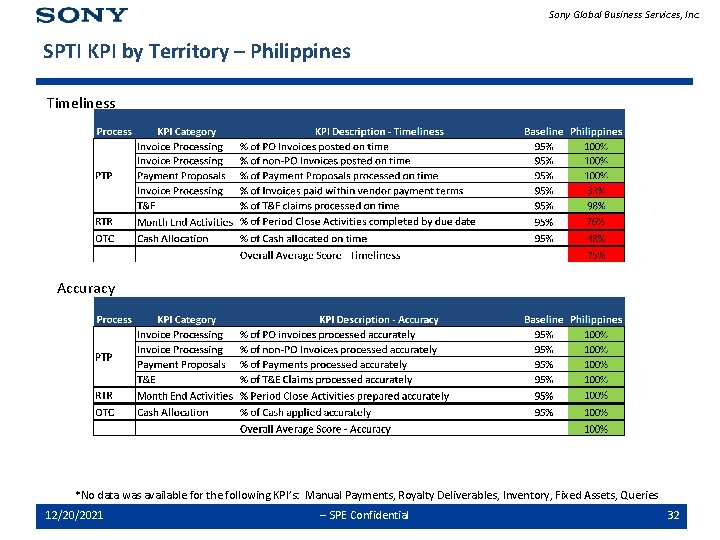 Sony Global Business Services, Inc. SPTI KPI by Territory – Philippines Timeliness Accuracy *No