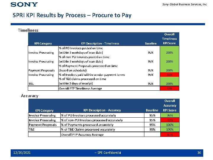 Sony Global Business Services, Inc. SPRI KPI Results by Process – Procure to Pay