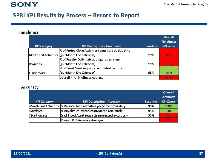 Sony Global Business Services, Inc. SPRI KPI Results by Process – Record to Report