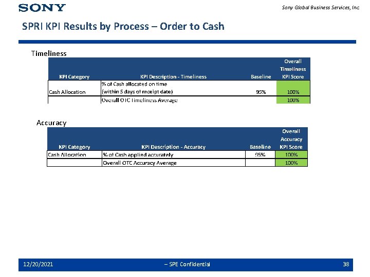 Sony Global Business Services, Inc. SPRI KPI Results by Process – Order to Cash