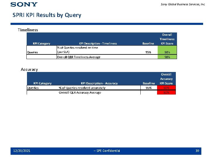 Sony Global Business Services, Inc. SPRI KPI Results by Query Timeliness Accuracy 12/20/2021 --