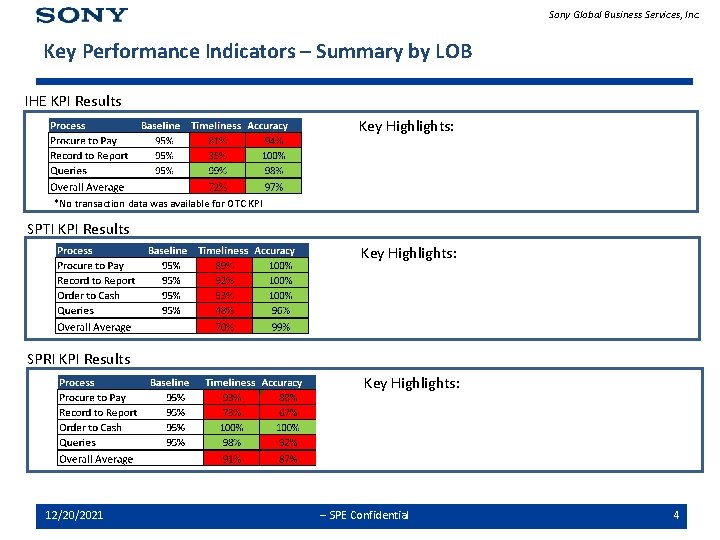 Sony Global Business Services, Inc. Key Performance Indicators – Summary by LOB IHE KPI