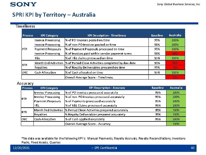 Sony Global Business Services, Inc. SPRI KPI by Territory – Australia Timeliness Accuracy *No