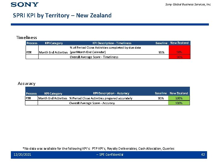Sony Global Business Services, Inc. SPRI KPI by Territory – New Zealand Timeliness Accuracy