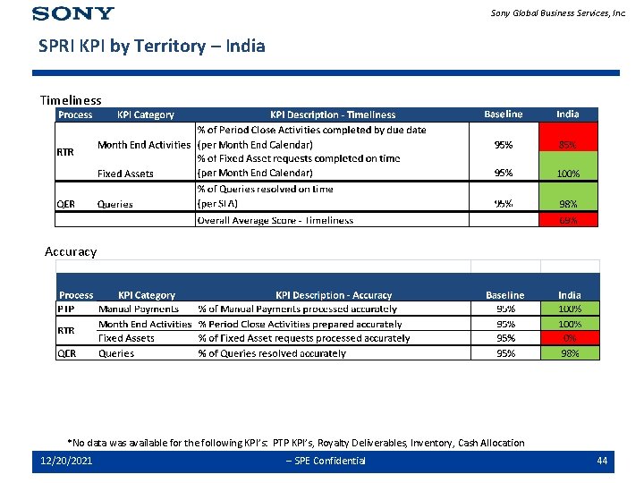 Sony Global Business Services, Inc. SPRI KPI by Territory – India Timeliness Accuracy *No