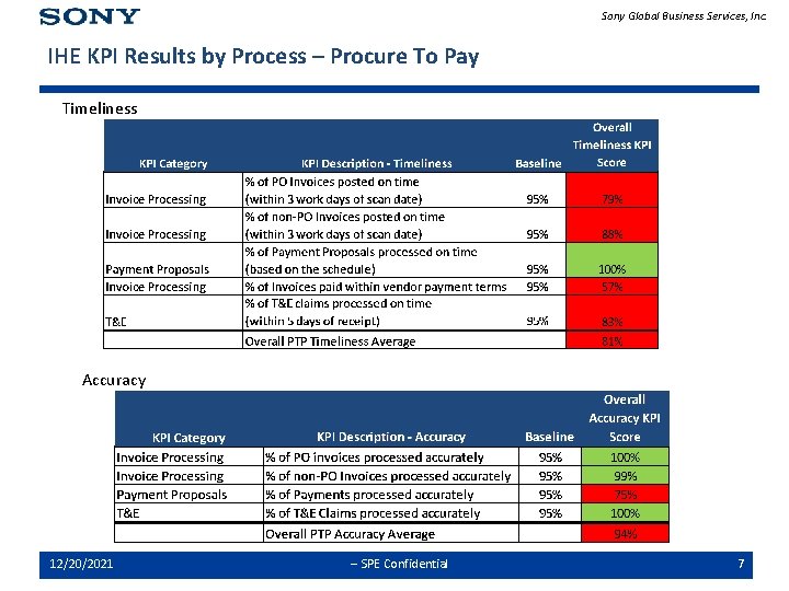 Sony Global Business Services, Inc. IHE KPI Results by Process – Procure To Pay