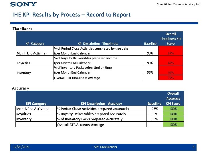 Sony Global Business Services, Inc. IHE KPI Results by Process – Record to Report