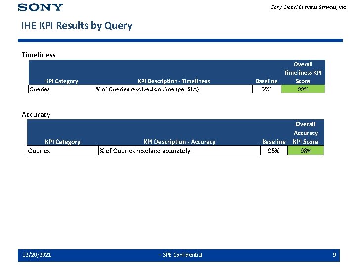 Sony Global Business Services, Inc. IHE KPI Results by Query Timeliness Accuracy 12/20/2021 --