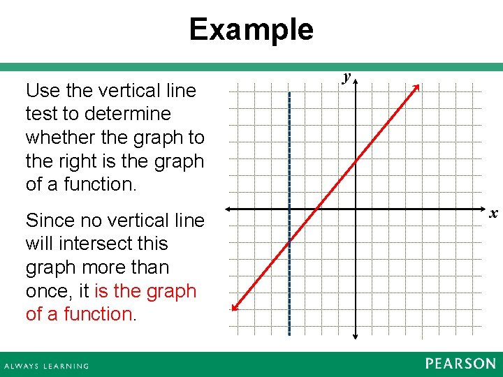 Example Use the vertical line test to determine whether the graph to the right
