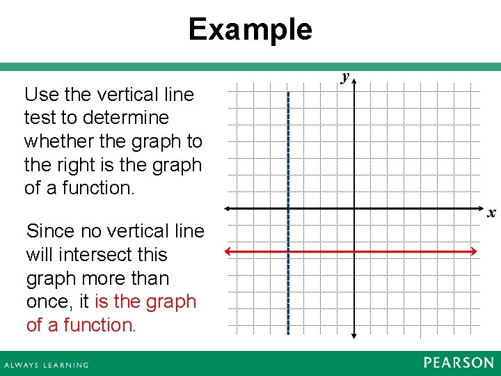Example Use the vertical line test to determine whether the graph to the right