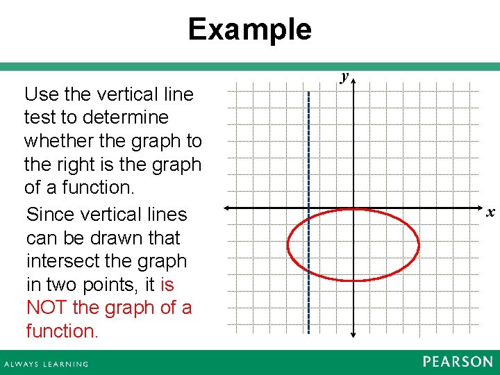 Example Use the vertical line test to determine whether the graph to the right