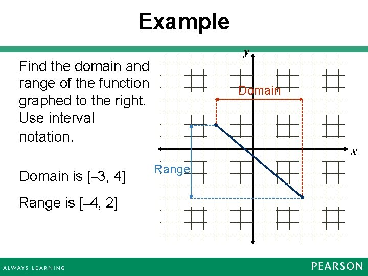 Example y Find the domain and range of the function graphed to the right.