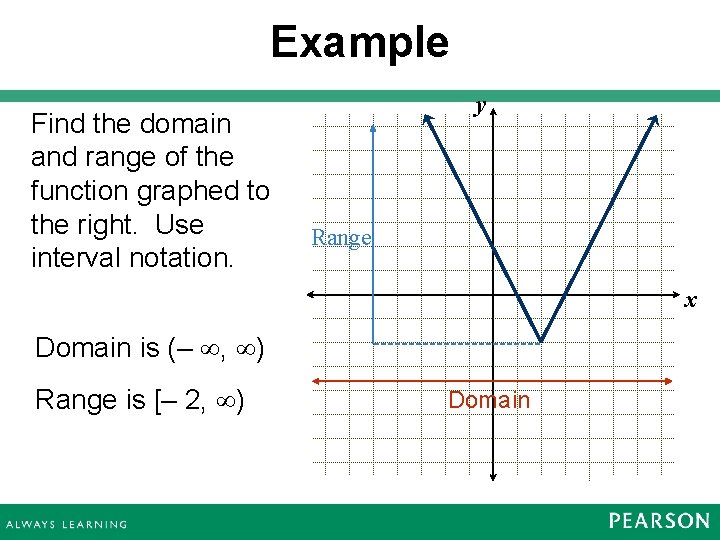Example Find the domain and range of the function graphed to the right. Use
