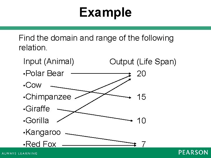 Example Find the domain and range of the following relation. Input (Animal) • Polar
