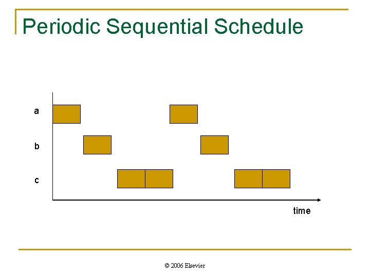 Periodic Sequential Schedule a b c time © 2006 Elsevier 