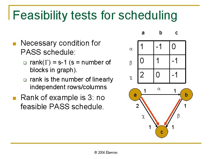 Feasibility tests for scheduling n Necessary condition for PASS schedule: q q n rank(G)