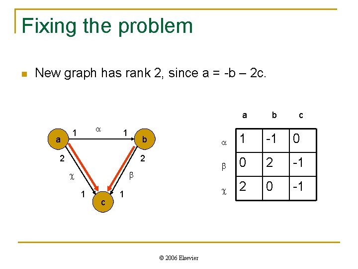 Fixing the problem n New graph has rank 2, since a = -b –
