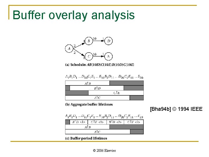 Buffer overlay analysis [Bha 94 b] © 1994 IEEE © 2006 Elsevier 