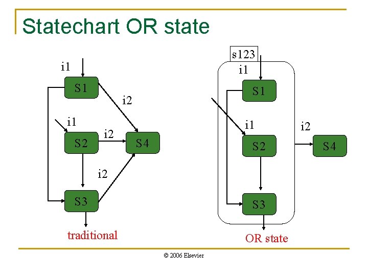 Statechart OR state s 123 i 1 S 1 i 1 S 2 S