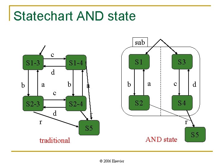 Statechart AND state sab c S 1 -3 S 1 -4 S 3 d