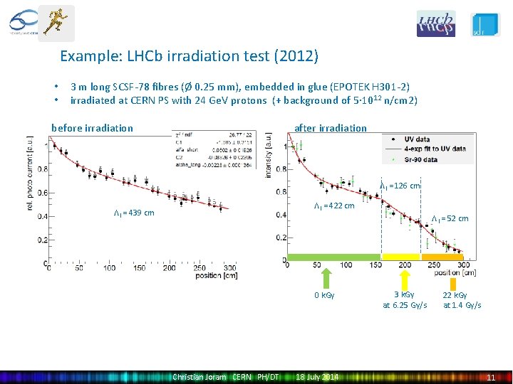Example: LHCb irradiation test (2012) • • 3 m long SCSF-78 fibres (Ø 0.