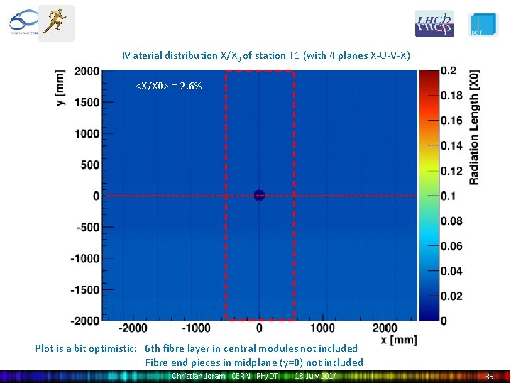 Material distribution X/X 0 of station T 1 (with 4 planes X-U-V-X) <X/X 0>