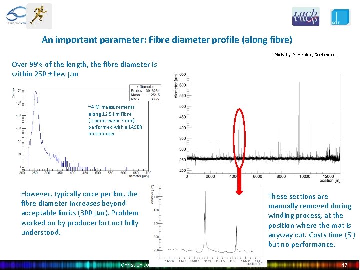 An important parameter: Fibre diameter profile (along fibre) Plots by P. Hebler, Dortmund. Over
