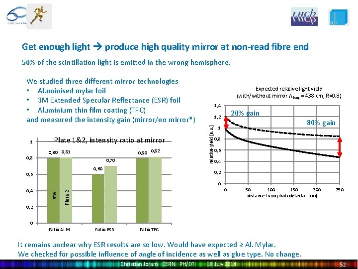 Get enough light produce high quality mirror at non-read fibre end 50% of the