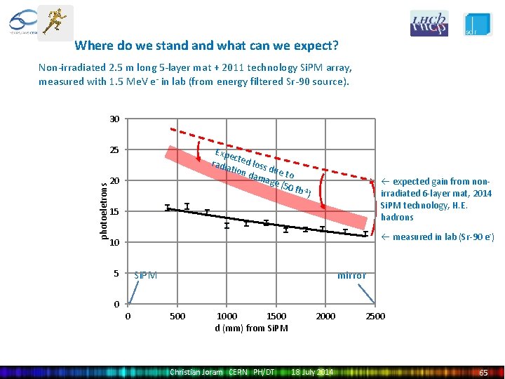 Where do we stand what can we expect? Non-irradiated 2. 5 m long 5