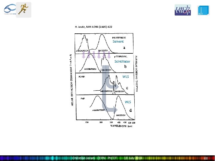 H. Leutz, NIM A 364 (1995) 422 Solvent Scintillator WLS Christian Joram CERN PH/DT