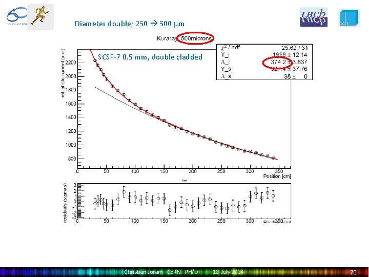 Diameter double; 250 500 mm SCSF-7 0. 5 mm, double cladded Christian Joram CERN