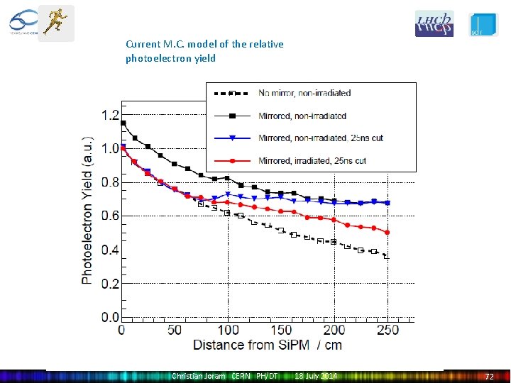 Current M. C. model of the relative photoelectron yield Christian Joram CERN PH/DT 18