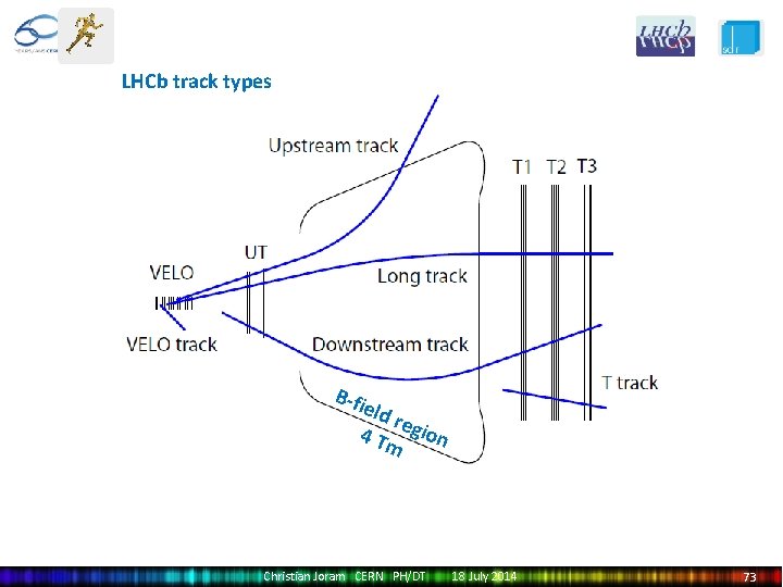 LHCb track types B-fi e ld r e 4 Tm gion Christian Joram CERN