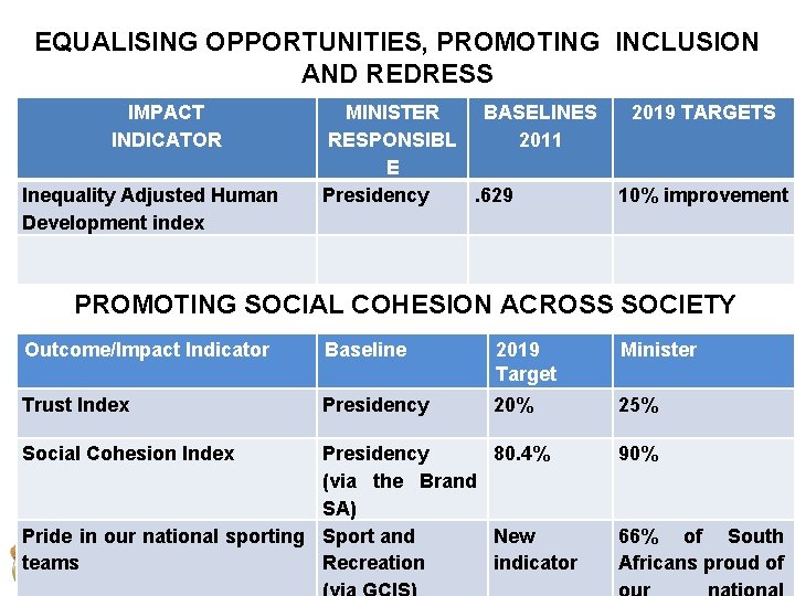 EQUALISING OPPORTUNITIES, PROMOTING INCLUSION AND REDRESS IMPACT INDICATOR Inequality Adjusted Human Development index MINISTER