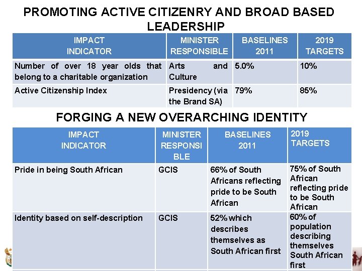 PROMOTING ACTIVE CITIZENRY AND BROAD BASED LEADERSHIP IMPACT INDICATOR MINISTER RESPONSIBLE Number of over