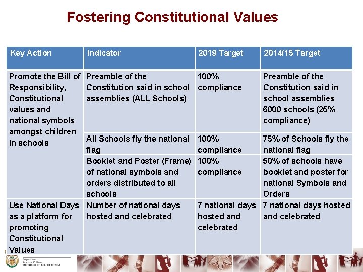 Fostering Constitutional Values Key Action Indicator Promote the Bill of Responsibility, Constitutional values and