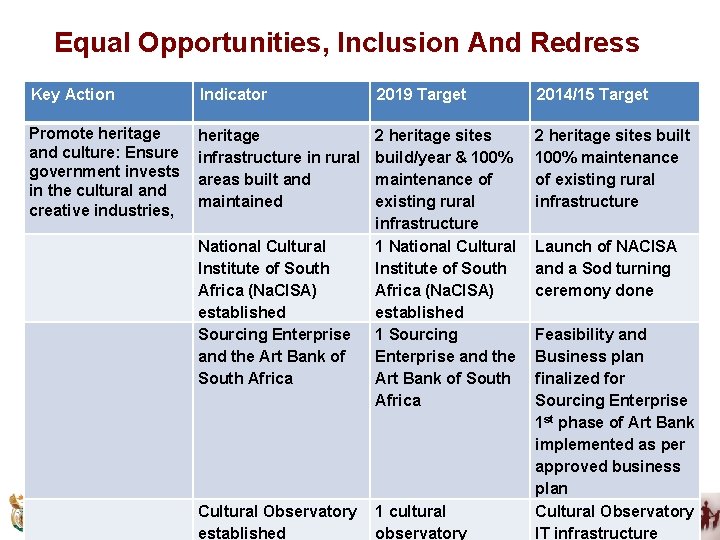 Equal Opportunities, Inclusion And Redress Key Action Indicator 2019 Target 2014/15 Target Promote heritage