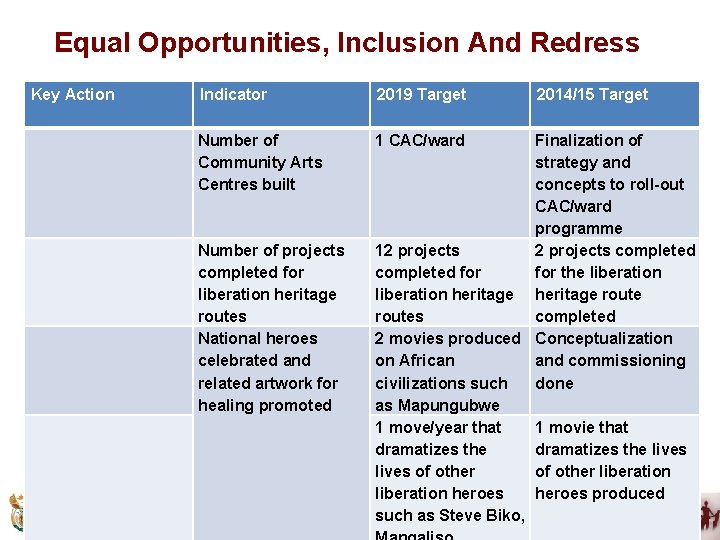 Equal Opportunities, Inclusion And Redress Key Action Indicator 2019 Target Number of Community Arts