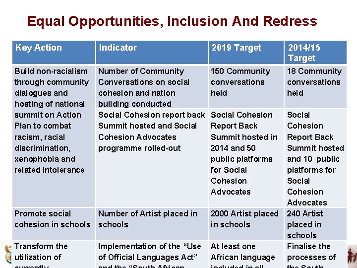 Equal Opportunities, Inclusion And Redress Key Action Indicator 2019 Target 2014/15 Target Build non-racialism