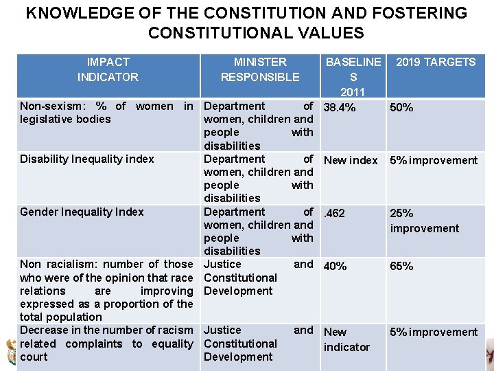 KNOWLEDGE OF THE CONSTITUTION AND FOSTERING CONSTITUTIONAL VALUES IMPACT INDICATOR Non-sexism: % of women