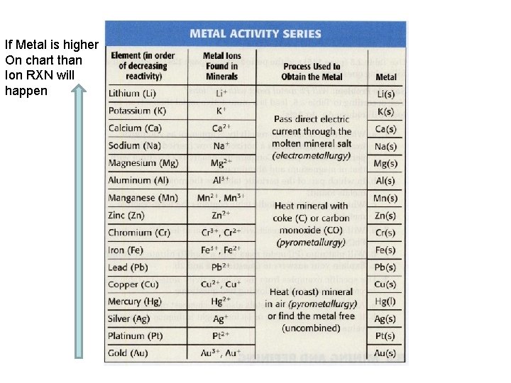 If Metal is higher On chart than Ion RXN will happen 