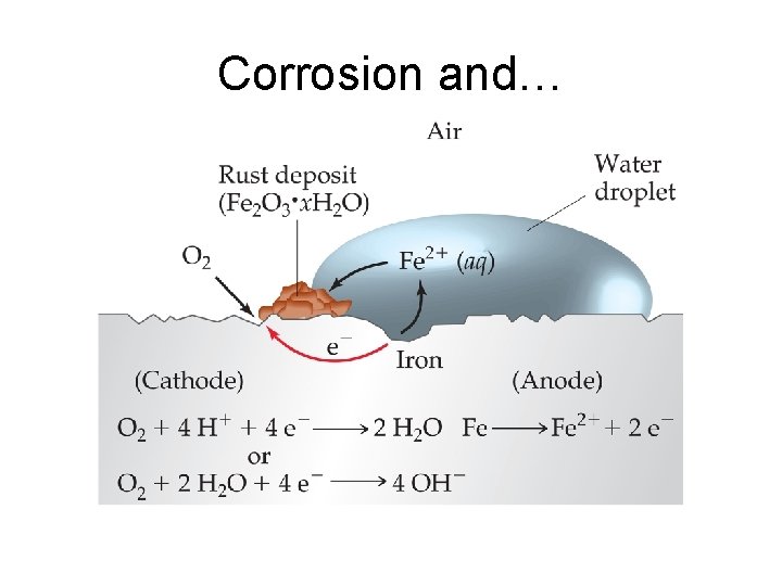 Corrosion and… 
