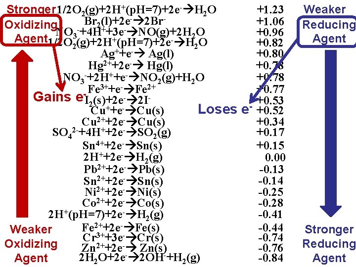 Stronger 1/2 O 2(g)+2 H+(p. H=7)+2 e- H 2 O +1. 23 - 2