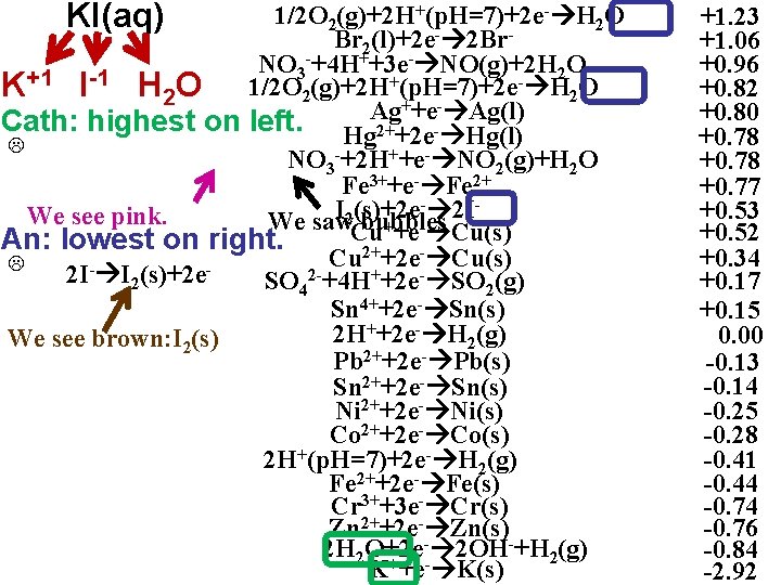 KI(aq) 1/2 O 2(g)+2 H+(p. H=7)+2 e- H 2 O Br 2(l)+2 e- 2