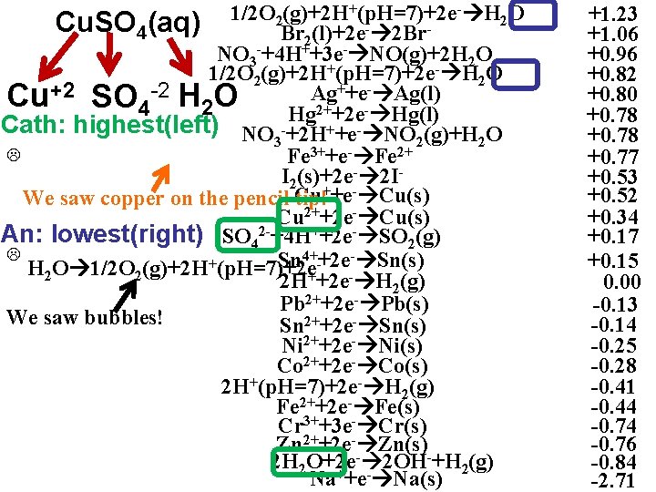1/2 O 2(g)+2 H+(p. H=7)+2 e- H 2 O Cu. SO 4(aq) Br 2(l)+2