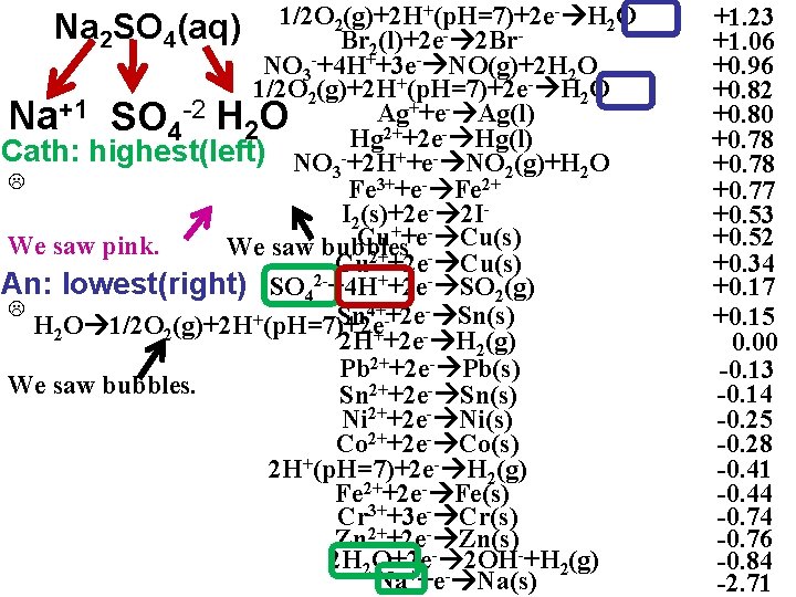 1/2 O 2(g)+2 H+(p. H=7)+2 e- H 2 O Na 2 SO 4(aq) Br