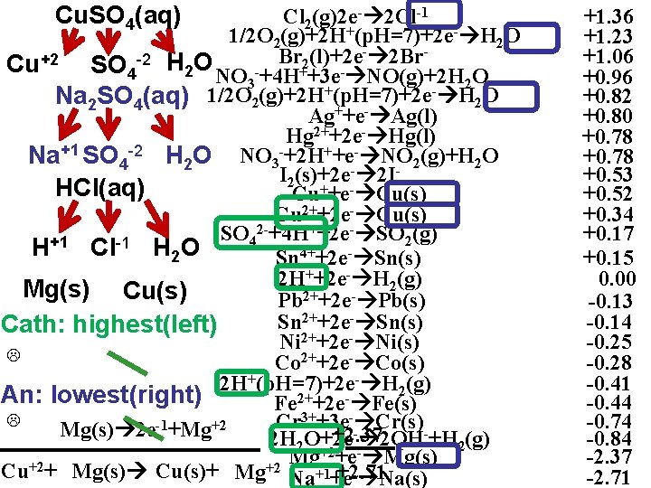Cu. SO 4(aq) Cl 2(g)2 e- 2 Cl-1 1/2 O 2(g)+2 H+(p. H=7)+2 e-