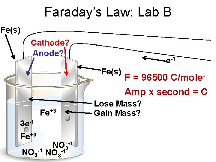 Faraday’s Law: Lab B Fe(s) Cathode? Anode? e-1 Fe(s) Fe+3 3 e-1 Fe+3 NO